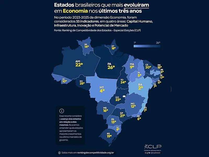 Paraíba ficou entre os estados que mais evoluíram economicamente no Brasil entre 2023 e 2025