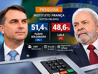 Flávio Bolsonaro tem 51,4% dos votos válidos contra 48,6% de Lula, aponta pesquisa